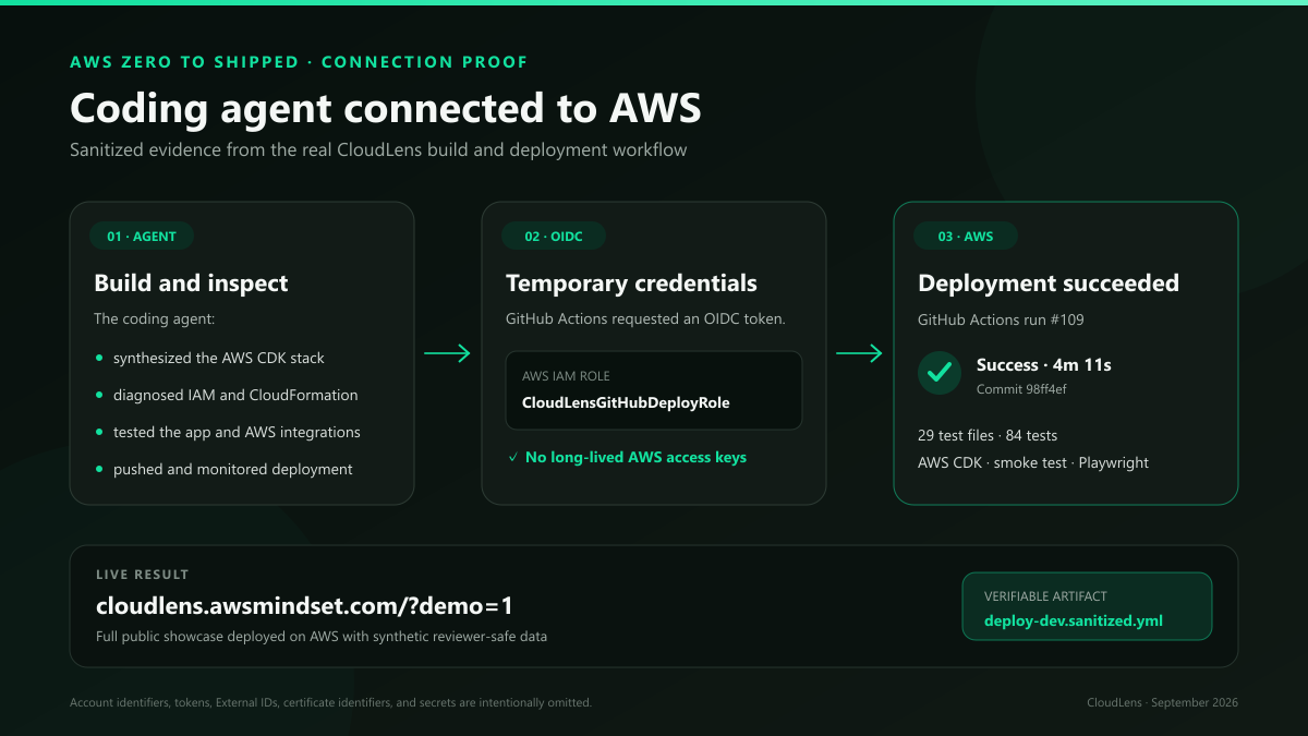 Redacted evidence board showing the coding agent, GitHub Actions OIDC, AWS IAM deployment role, CDK deployment, and live CloudLens verification